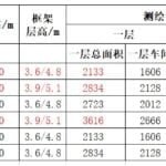 FS工业产业园一期标准厂房参数表